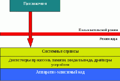 NT – переработанная VMS