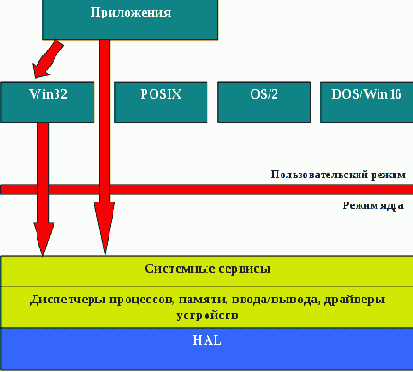 NT – переработанная VMS