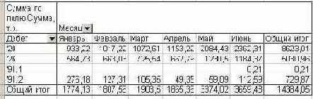 Сводные таблицы и диаграммы в Excel