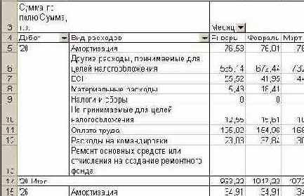 Сводные таблицы и диаграммы в Excel
